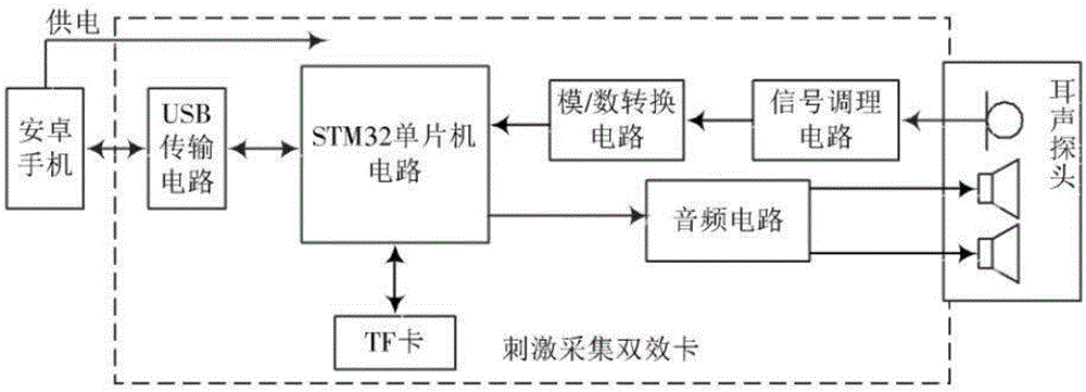 基于安卓和STM32的耳声发射筛查系统的制作方法