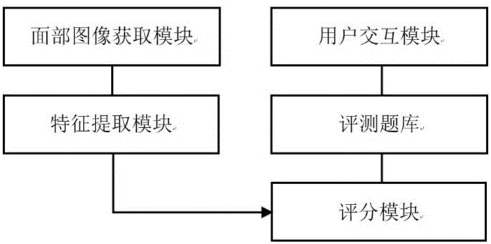 一种基于微表情识别的智能评测系统及方法与流程