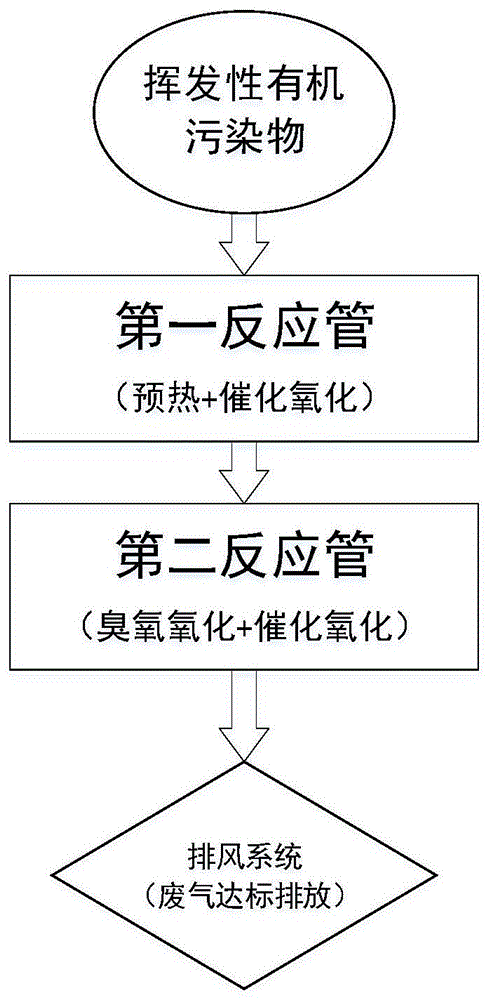 一种臭氧-催化氧化协同处理挥发性有机物的装置及方法与流程