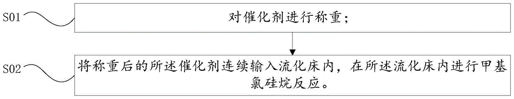 催化剂自动连续添加方法及装置与流程