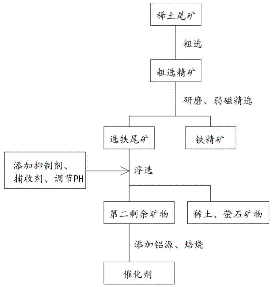 一种稀土尾矿深加工制备催化剂的方法及其应用与流程