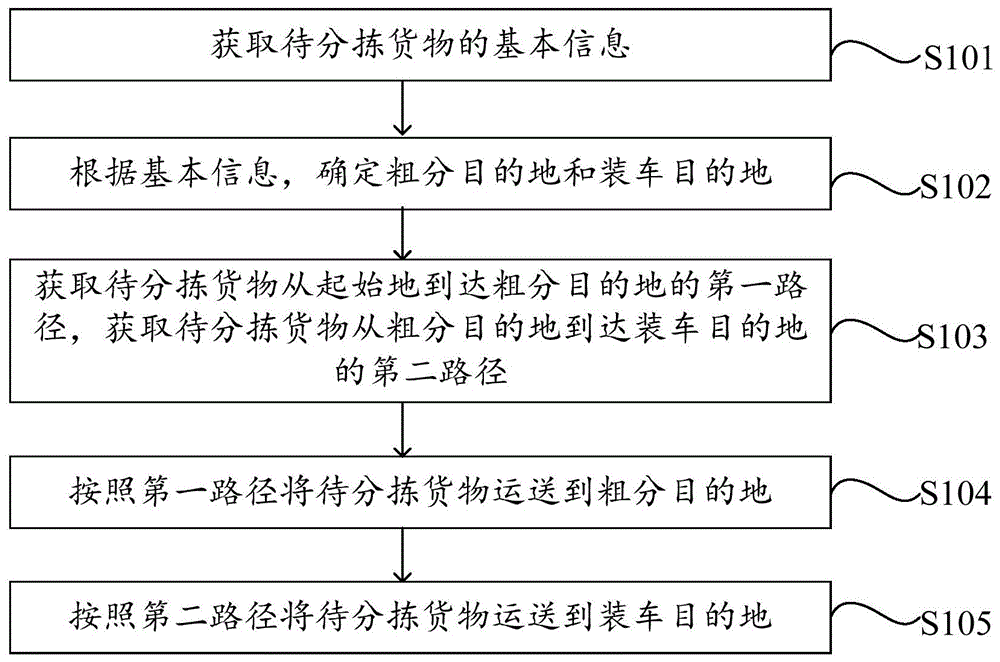 自动分拣方法和装置与流程