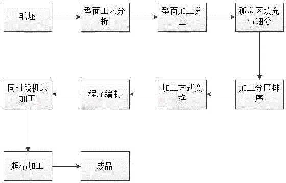 镁铝合金汽车覆盖件外板模具型面高精准数控加工方法与流程