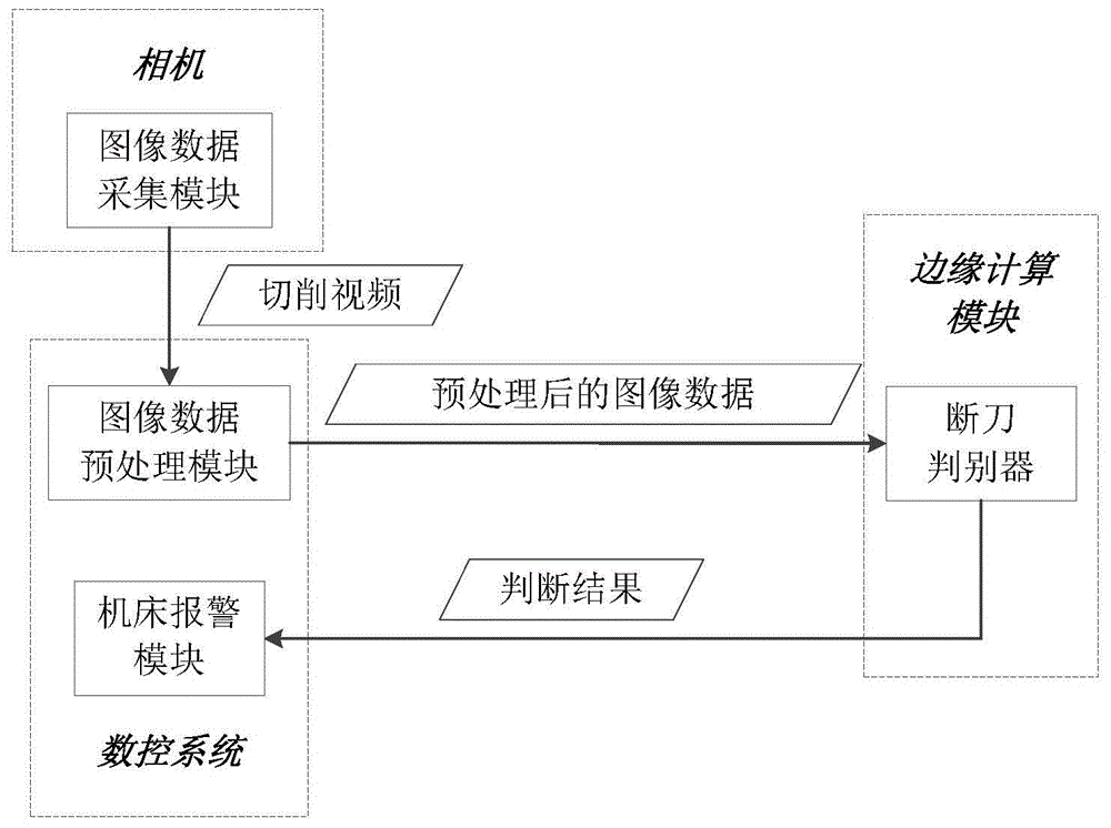 一种基于深度学习的数控机床断刀检测系统及方法与流程