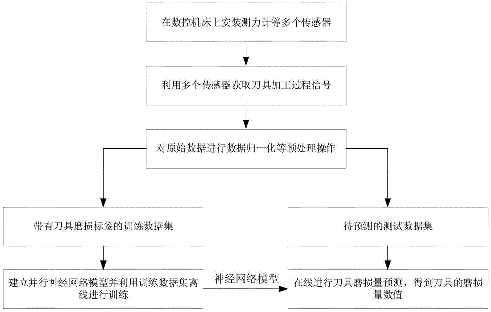 基于并行深度神经网络的数控机床刀具磨损状态预测方法与流程