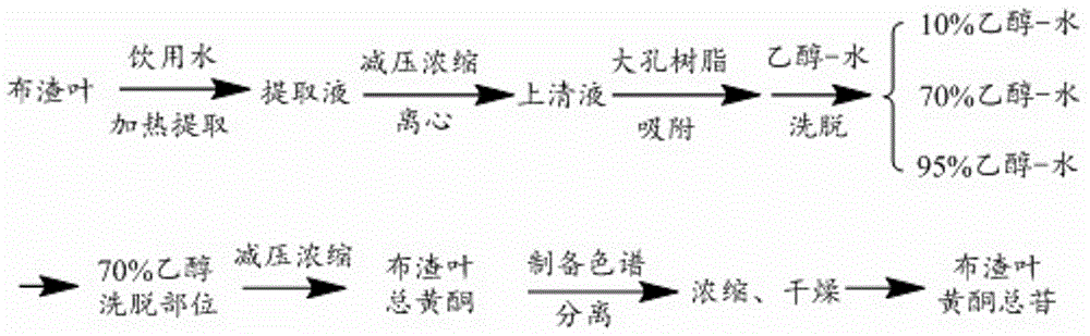 一种布渣叶黄酮总苷及其制备方法和应用与流程