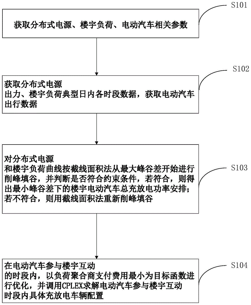 面向楼宇负荷聚合商的电动汽车充放电方法及装置与流程