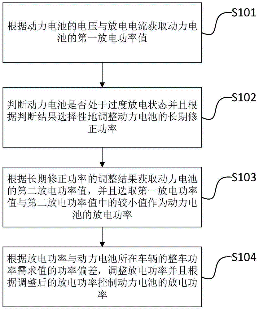 动力电池功率控制方法、装置、系统及车辆与流程