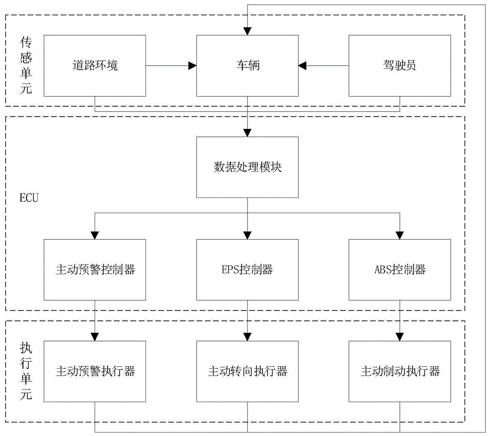 一种基于综合评价指标的汽车主动安全预警系统的制作方法