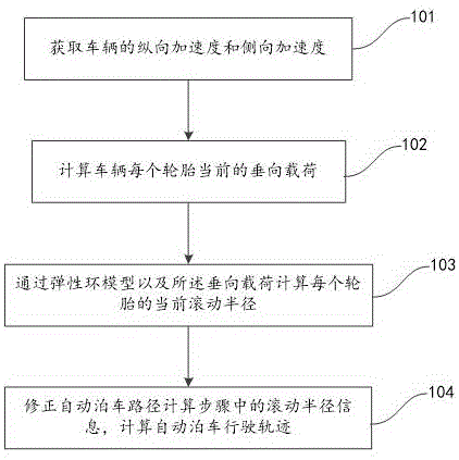 减小自动泊车路径误差方法及系统与流程