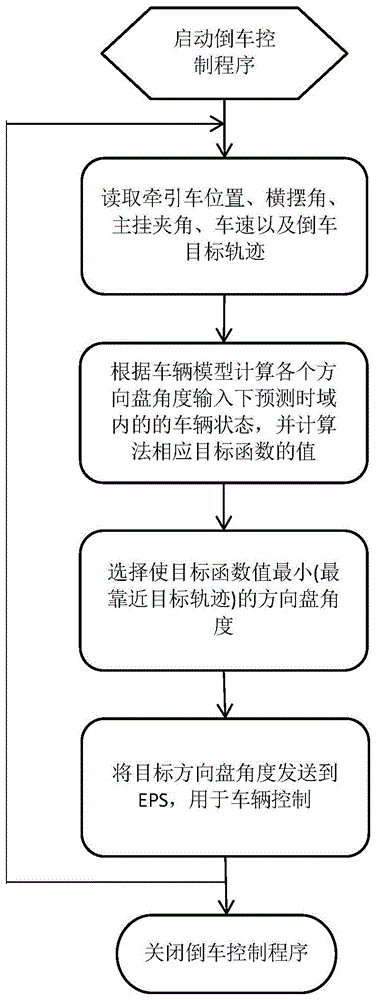 带挂卡车的自动倒车控制方法及系统与流程