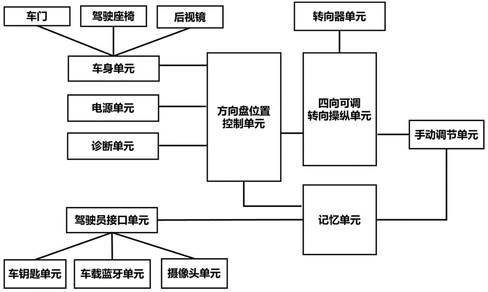 一种汽车智能转向系统四向可调转向操纵装置及控制方法与流程