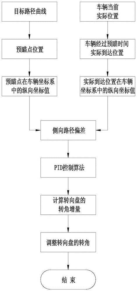 一种智能驾驶车辆轨迹跟踪控制方法与流程