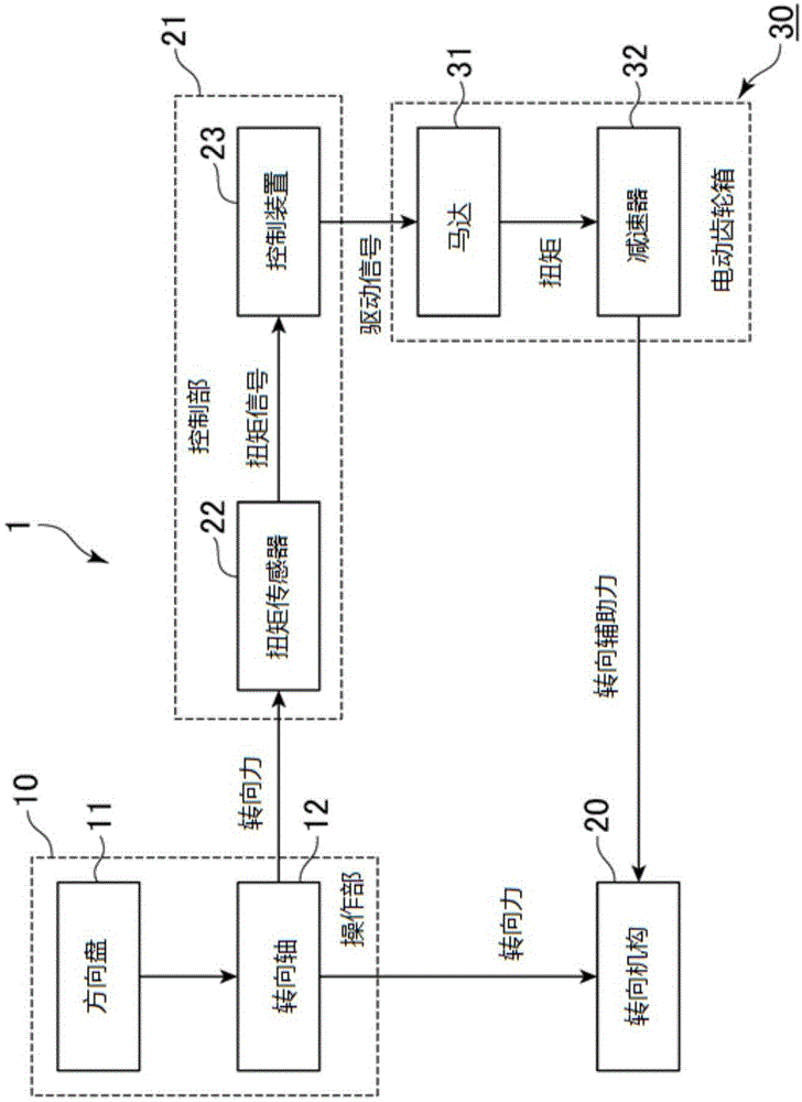 转向装置的制作方法