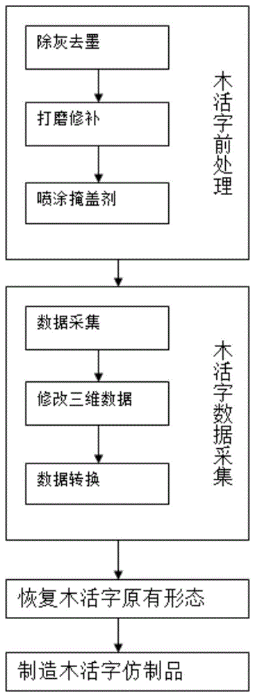 一种仿制木活字的方法与流程