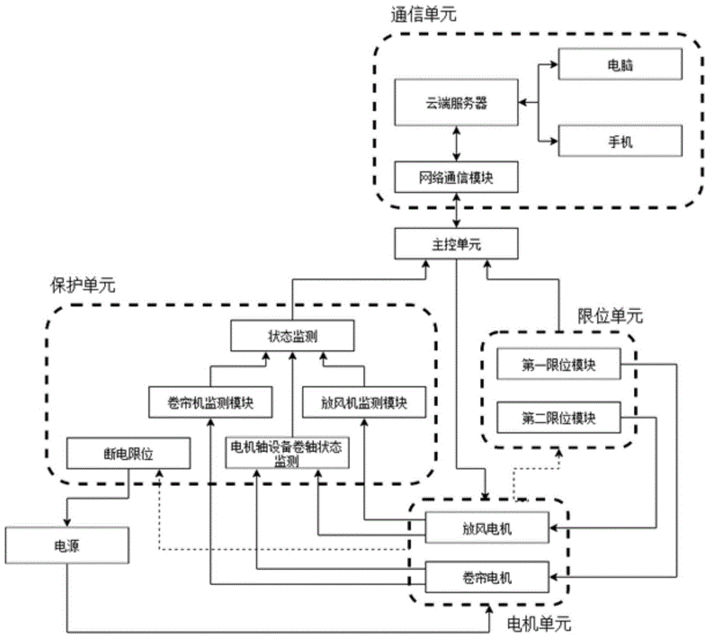 一种用于日光温室放风机、卷帘机的保护装置及方法与流程