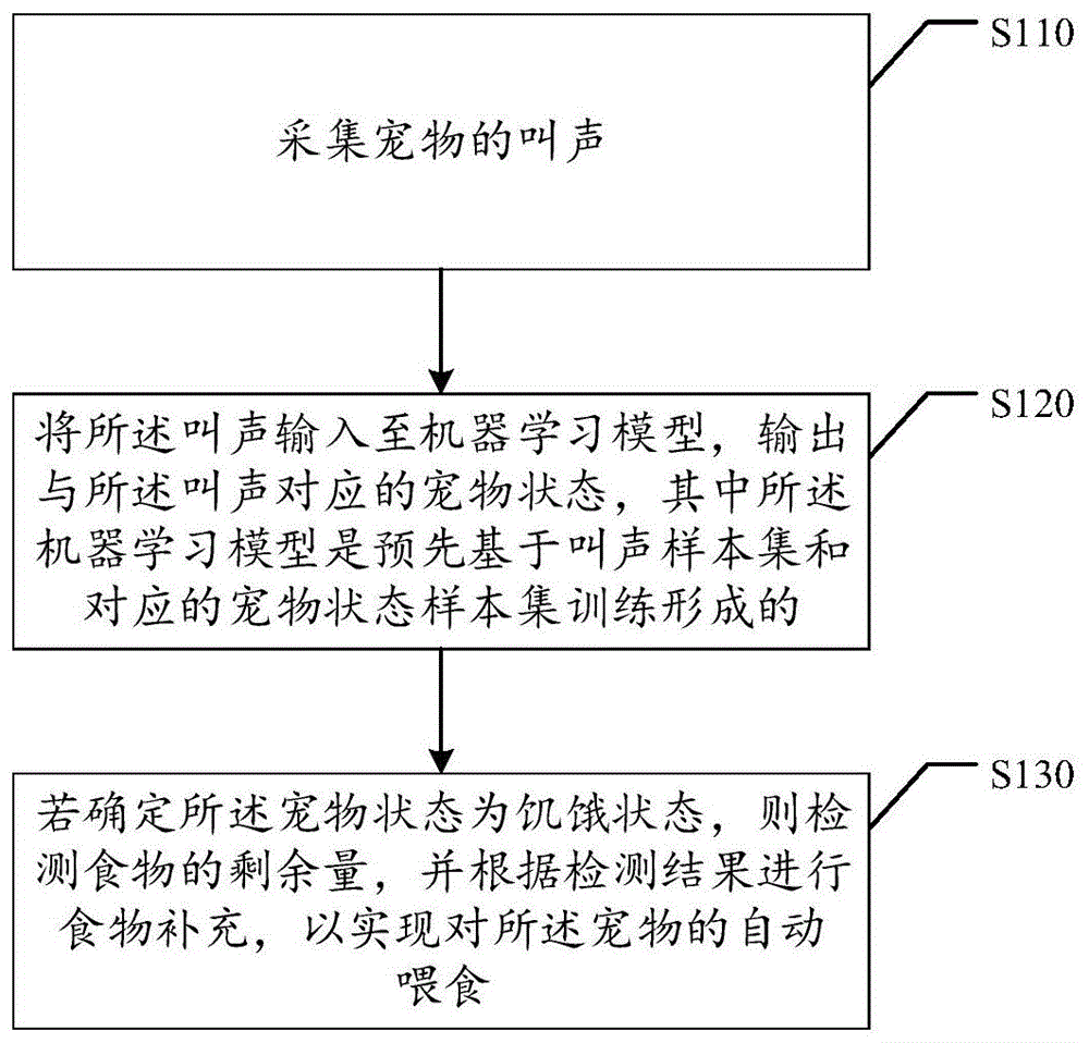 宠物自动喂食方法及装置、计算机存储介质和电子设备与流程