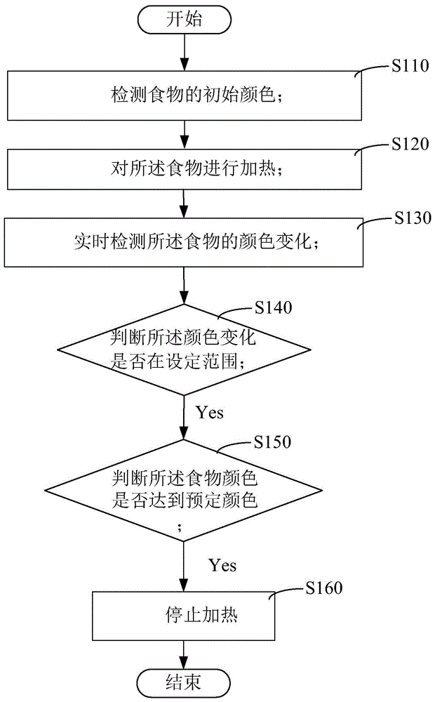 食物加热的控制方法、装置、计算机设备及可读存储介质与流程