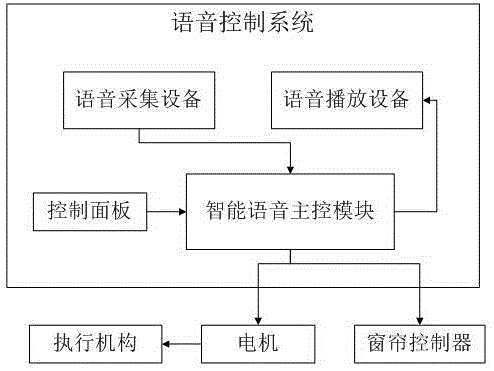 一种智能语音电动窗帘的制作方法