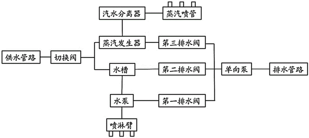 一种供排水装置及具有该装置的厨用设备的制作方法