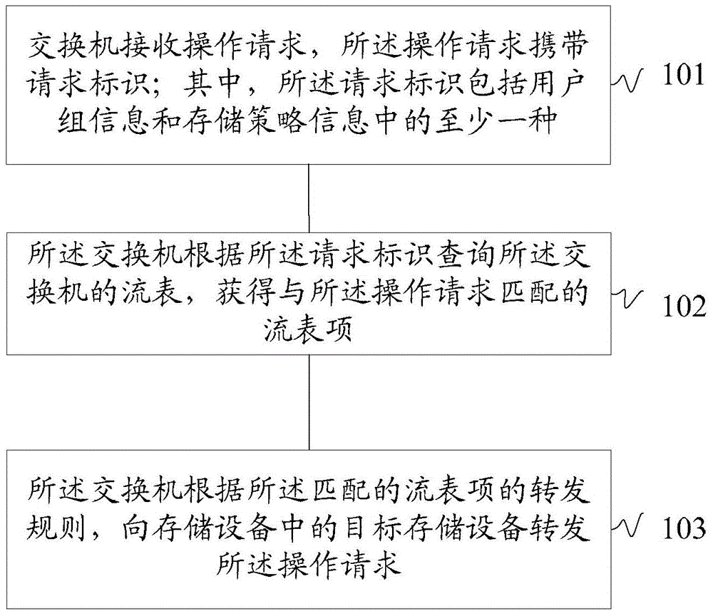 存储系统中操作请求处理方法和装置与流程