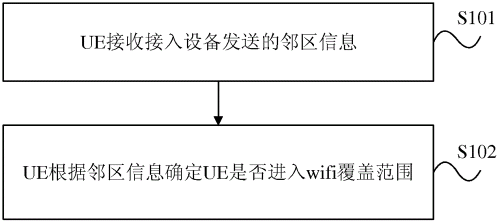 确定UE进入wifi覆盖范围的方法和装置与流程