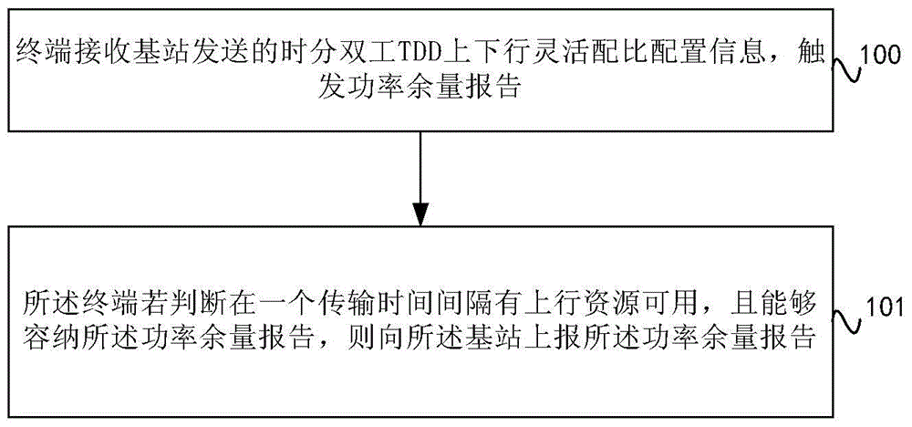 触发功率余量报告的方法、终端和系统与流程