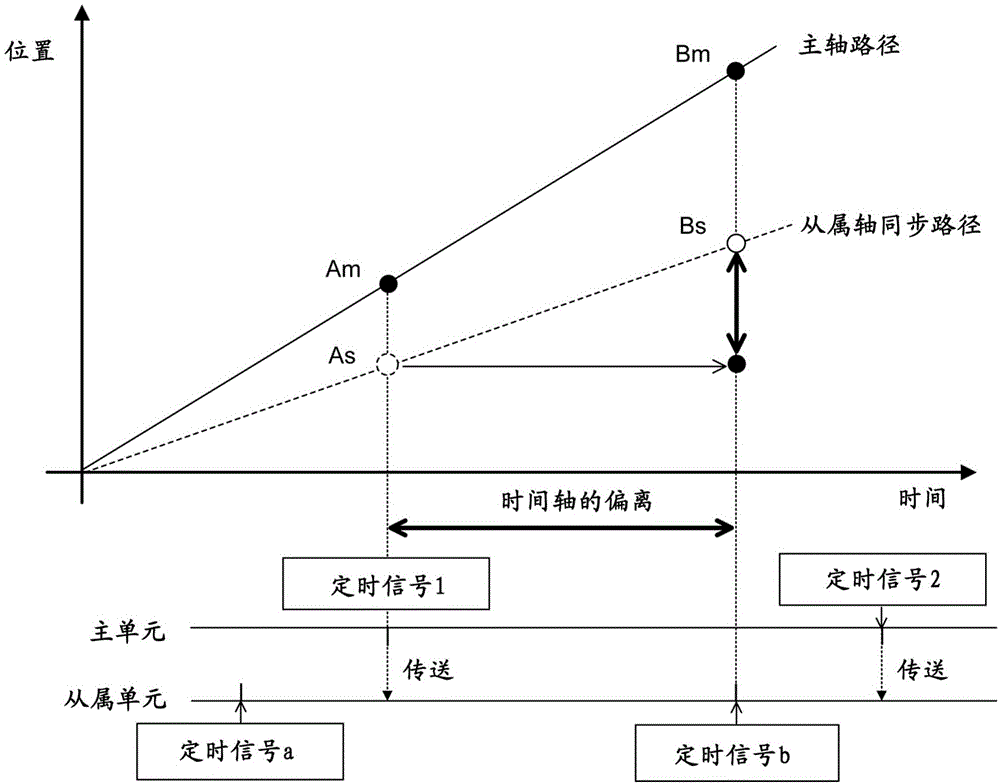 具有单元间的同步控制功能的数值控制系统的制作方法