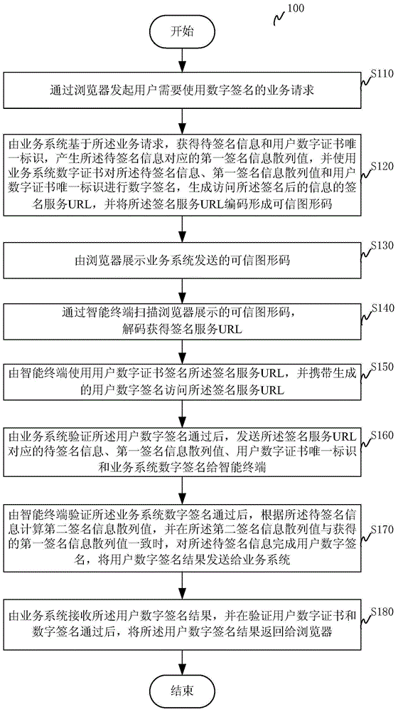 一种数字签名方法和系统及其智能终端和业务系统与流程