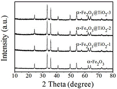 一种基于MOF模板法合成的二氧化钛负载三氧化二铁纳米异质结构的气敏元件的制作方法