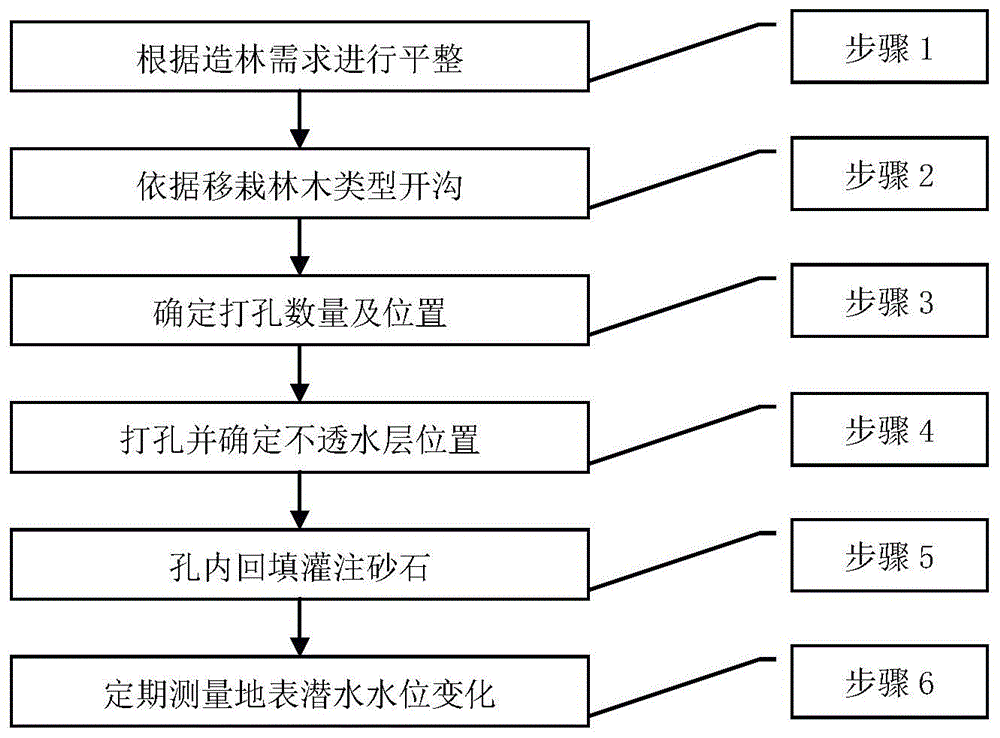 一种打破困难立地造林土壤多层不透水层的方法与流程