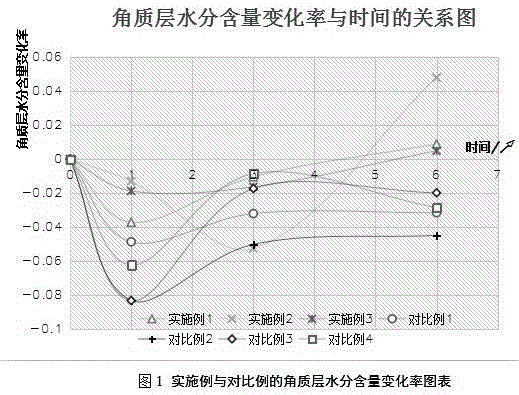 一种调控皂基洁面膏/乳结晶状态的方法与流程