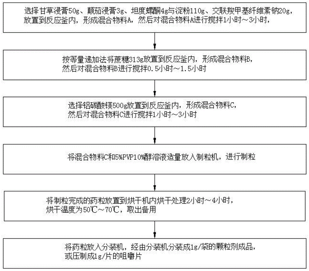 复方溃疡颗粒处方及工艺的制作方法