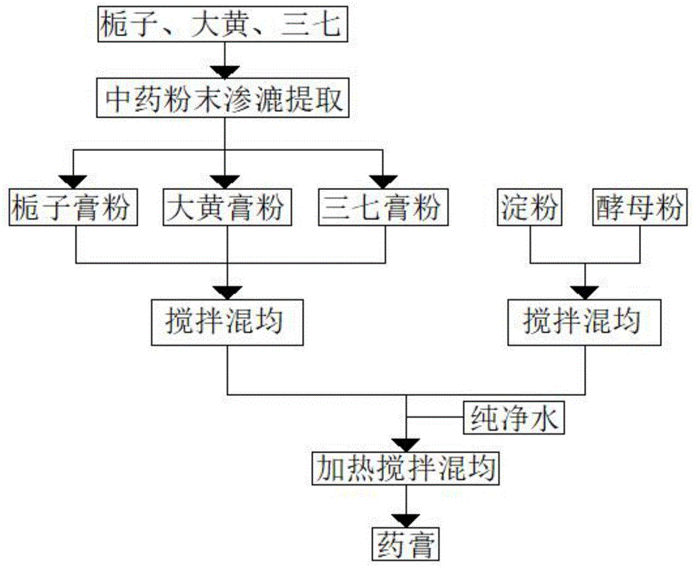 一种治疗运动扭伤的膏药配方的制作方法