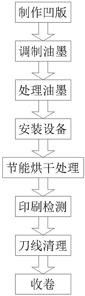 一种彩印包装刀线清理方法与流程