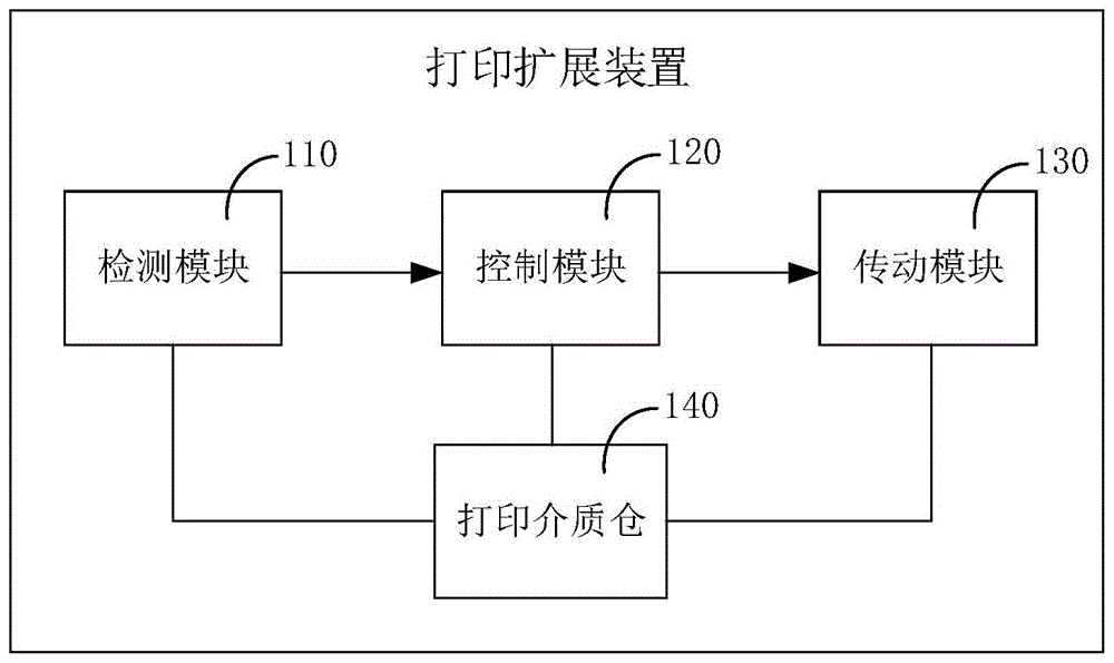 打印扩展装置及系统的制作方法