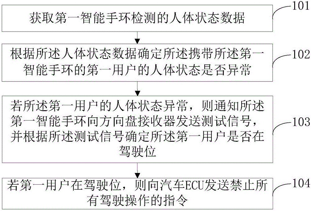 一种驾驶的安全保护方法及装置与流程