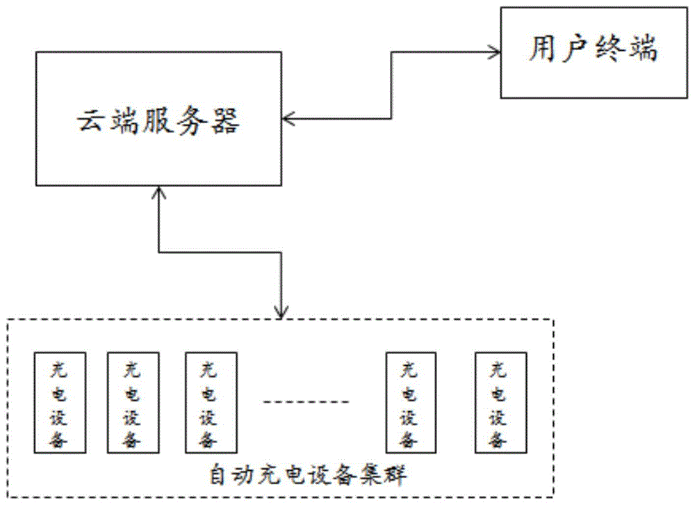 基于云端优化匹配的电动汽车社区自动充电集群系统的制作方法