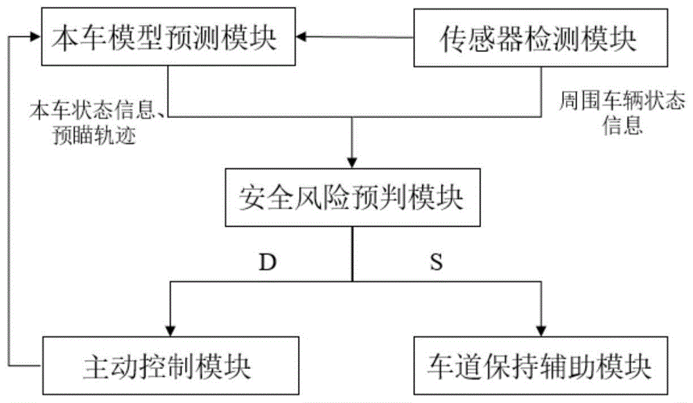 基于相邻车道风险预测的车道保持辅助系统及控制方法与流程