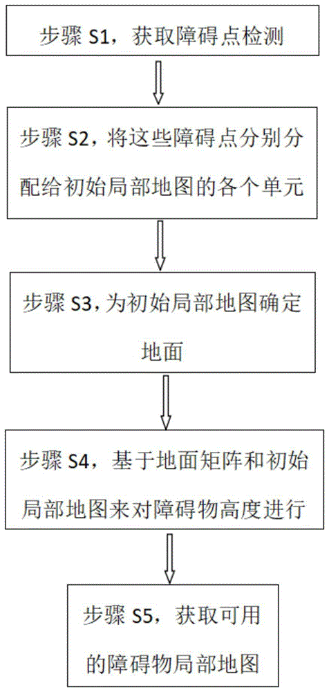 一种车辆周边局部障碍物地图的生成方法与流程