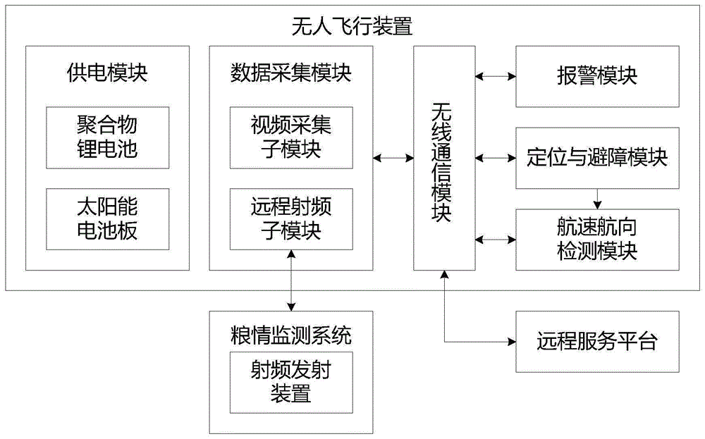 一种基于无人飞行装置技术的粮库巡查系统的制作方法