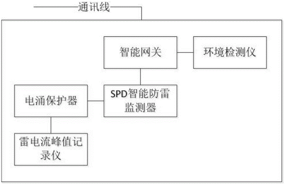 一种智能防雷箱的制作方法