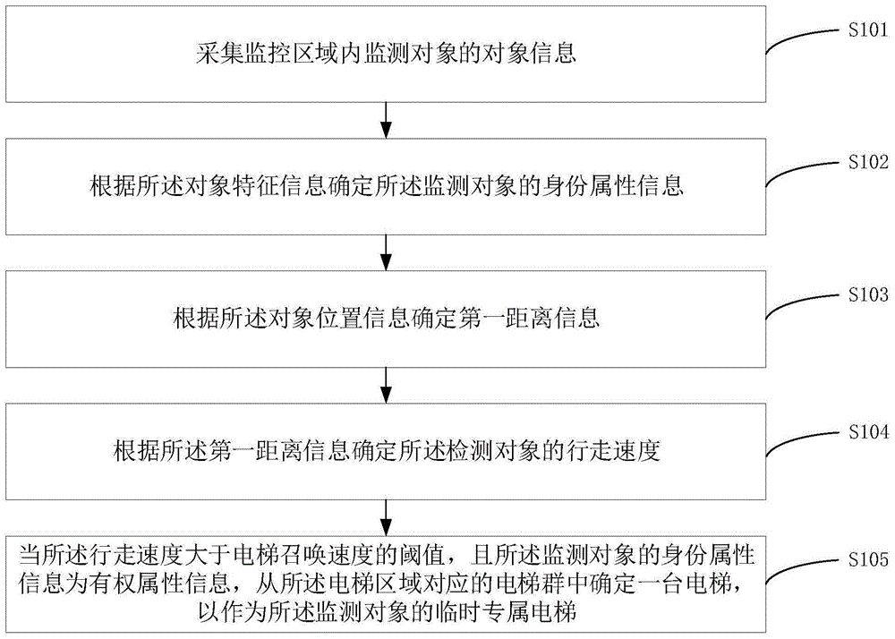 一种控制电梯的方法、装置、设备和存储介质与流程