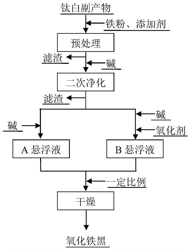 一种利用钛白副产物制备氧化铁黑的方法与流程