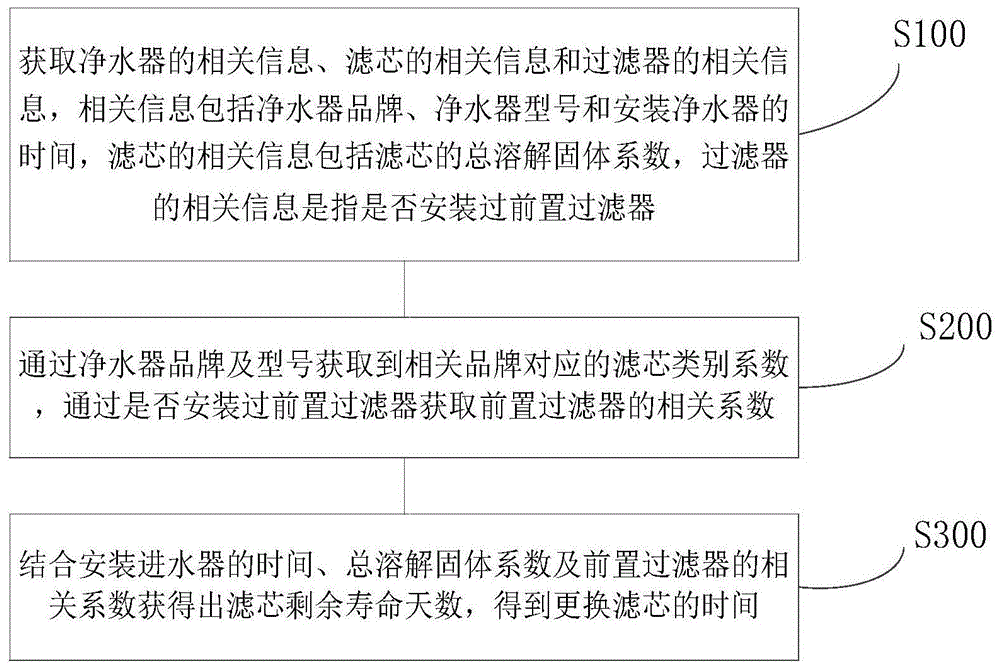 用于判断净水器滤芯剩余寿命的方法、装置和系统与流程