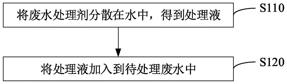 废水处理剂及其制备方法和废水处理方法与流程