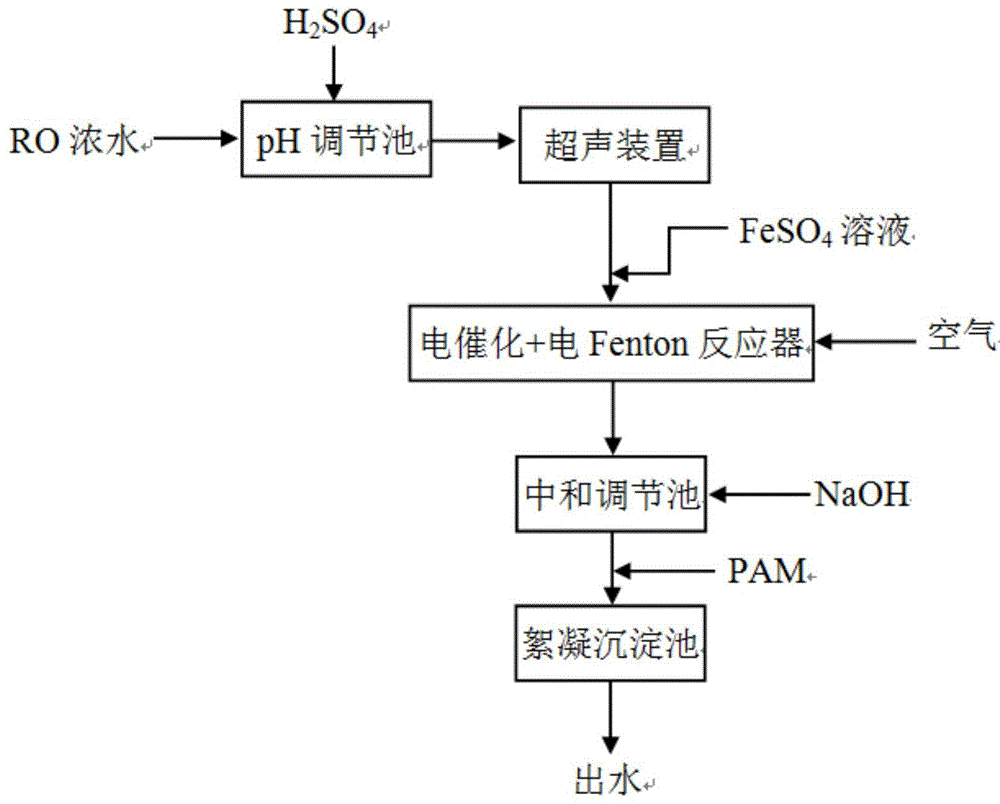 一种采用电催化-电芬顿协同处理焦化废水反渗透浓水中有机污染物的工艺的制作方法