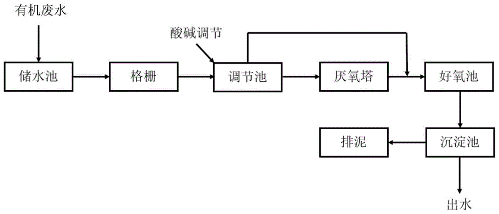 一种处理有机废水的厌氧消化与三级mbbr组合工艺的制作方法