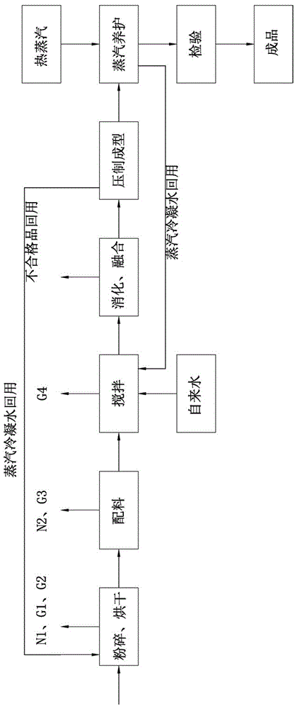 一种粉煤灰蒸压砖加工工艺流程的制作方法