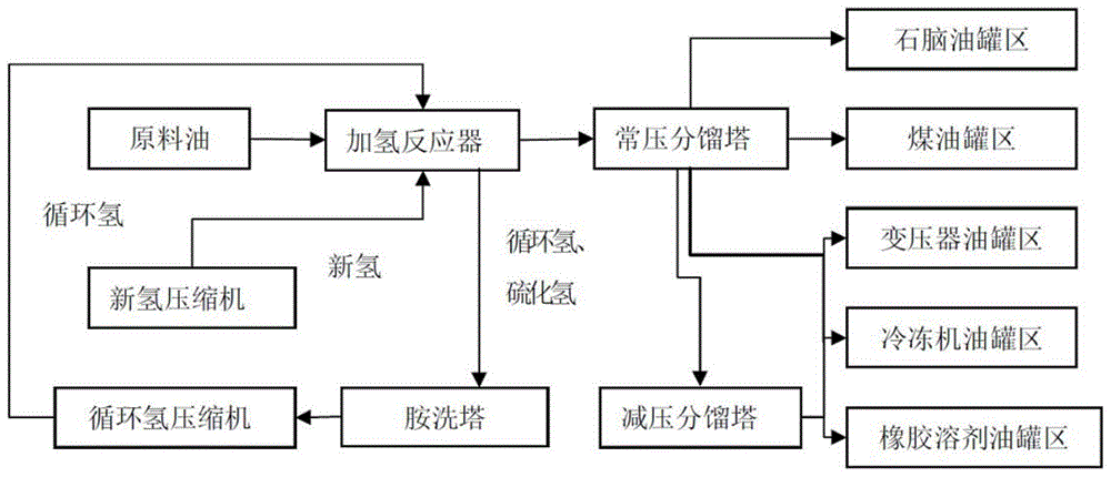 一种环烷基基础润滑油的生产工艺的制作方法